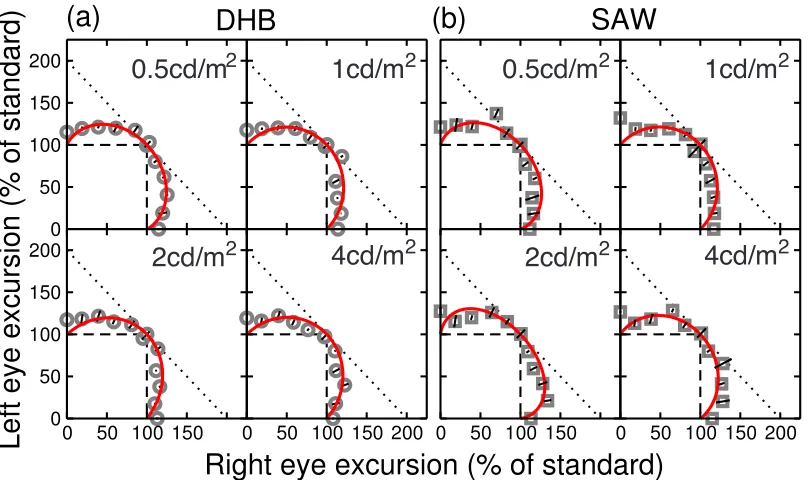 Figure 3: Results for luminance increments against a dark background. Data are normalized to the appropriate standard luminance and shown for two observers in different panels