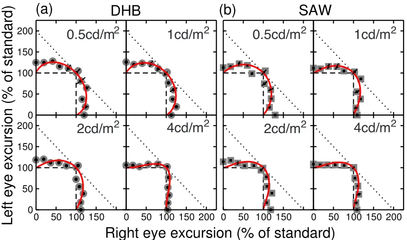 Figure 5 shows results for a condition in which the background luminance (10 cd/m2) was the same as in the previous experiment but the central target  luminance was lower than this (i.e