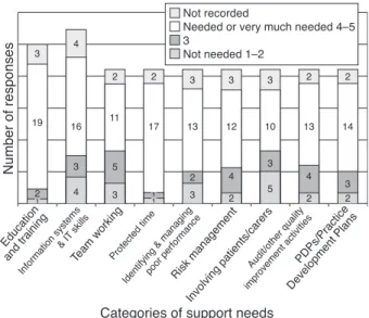 Figure 1 Support needs of practices (based on GP, primary healthcare nurse, care team and manager responses)