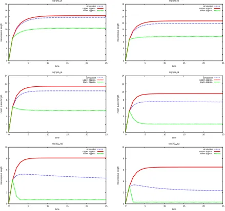 Figure 6.4:Mean queue length using approximations and simulation model forM(λt(n)/D/8 with λn(t) = 2(0.9)1+n