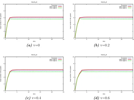 Figure 6.12: System with s=8 servers, step=0.5, maximum rho=0.75 (when no balk-