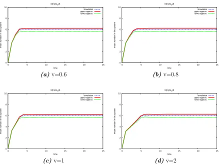 Figure 6.13: System with s=8 servers, step=0.5, maximum rho=0.75 (when no balk-