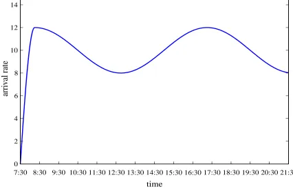 Figure 7.1: Arrival rate used for our set of results.