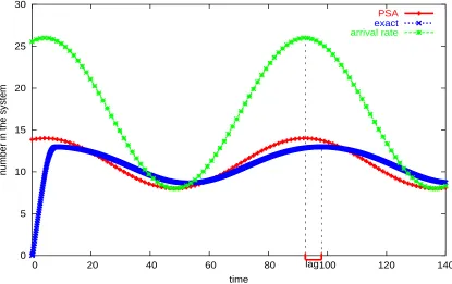 Figure 7.2: Lag between the peak of the actual solution and the peak in the PSA