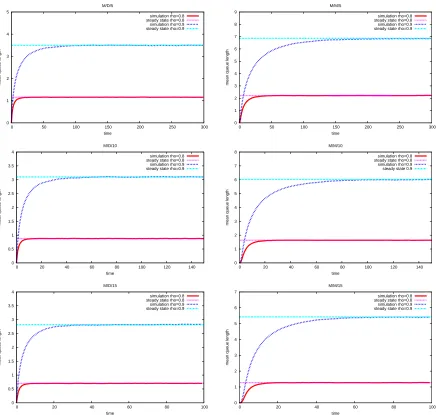 Figure 6.2: The mean queue length behaviour for constant and markovian servicetime distribution, starting from empty.