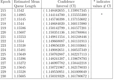Table 6.1: Estimated mean queue lengths and conﬁdence intervals