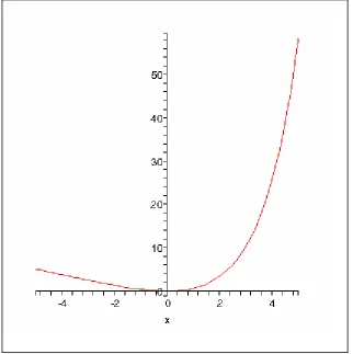 Fig. 1: Linex loss function for α = 0.7 