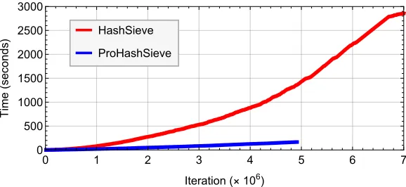 Fig. 2. Sieving proﬁles for the HashSieve (red) and ProHashSieve (blue), when givenas input a BKZ-30 reduced lattice basis of a 70-dimensional lattice.