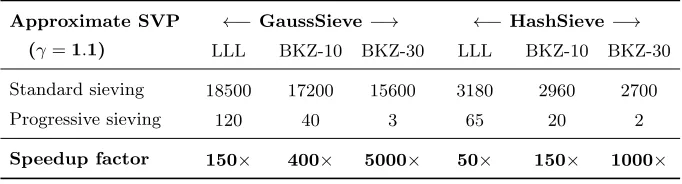 Table 2. Running times (in seconds) for solving approximate SVP with approximationfactor γ = 1.1 on 70-dimensional lattice bases from the SVP challenge [SVP18]
