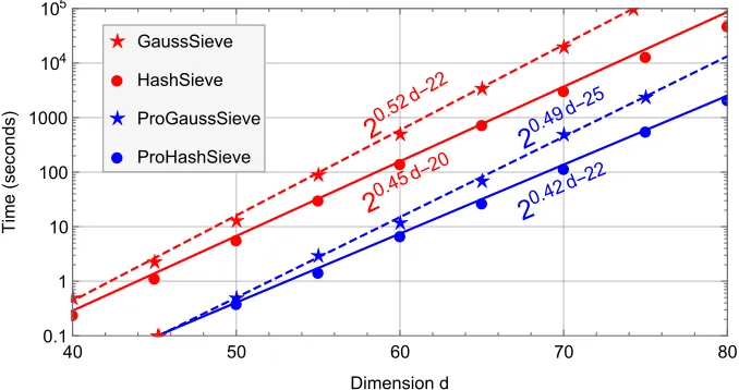 Table 1. Running times (in seconds) for solving exact SVP on 70-dimensional latticesfrom the SVP challenge [SVP18], using the baseline GaussSieve algorithm [MV10b] andthe near-neighbor-based HashSieve extension of the GaussSieve [Laa15]