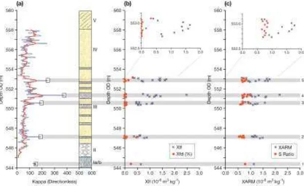 Fig. 6.  from 4 units; see Magnetic characterisation data. (a) Magnetic susceptibility � on the section A profile of the Soldier Mountain sand ramp (raw data and a 3-point moving average alongside basic stratigraphic Fig