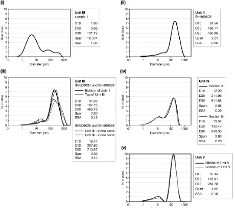 Fig. 7.  analysis of their environmental magnetism in order to establish the possibility that these were palaeosols; see (a) Particle size distributions outlining the grain size characteristics of the main sedimentary units at Soldier Mountain: (i) unit IB