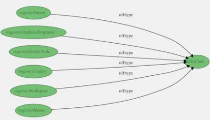 Figure 3: RDF class Structure  