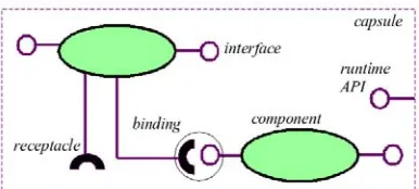 Figure 5: The OpenCOM component model  
