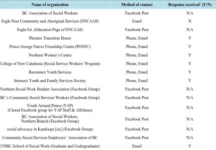 Table 1. Organizations contacted by the researcher about passing the survey to members/employees