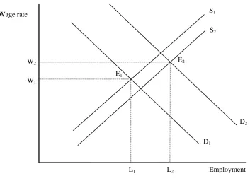 Figure 3.   Shifts in Demand and Supply over Time 