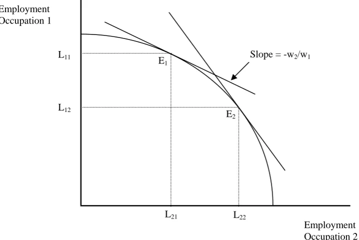 Figure 4.  Skill Transformations between Occupations 