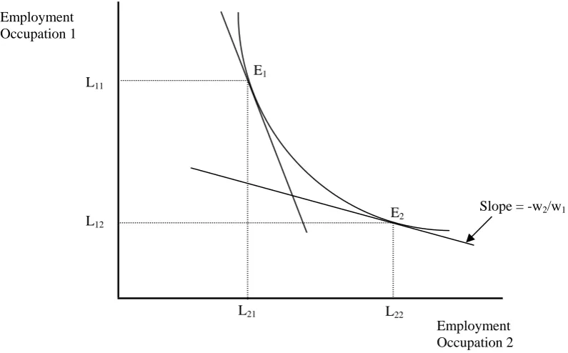 Figure 5.  Substitution between Occupations in Industries 