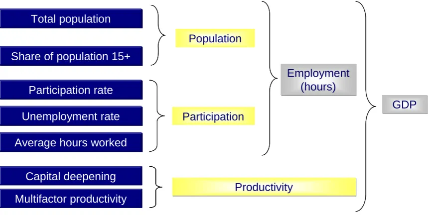 Figure 6. Economic Growth and the Three 'Ps' 