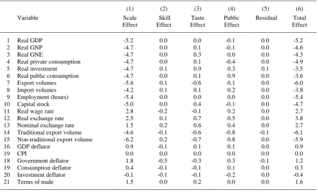 Table A2.  Macroeconomic Variables,  Percentage Deviations of Basecase from Counterfactual,  2024-25