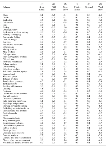 Table A3.  Industry Outputs,  Percentage Deviations of Basecase from Counterfactual,  2024-25 