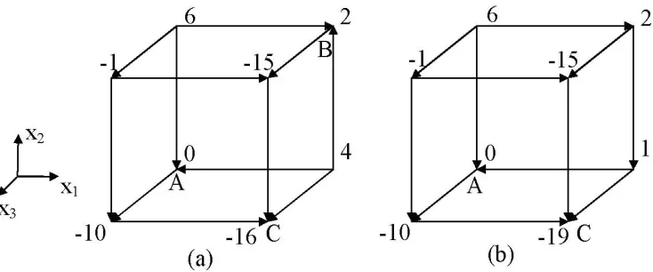 Fig. 3.1.A(a)minimum is and J Unit 3-dimensional cubes: oriented arcs indicate decreasing directions for J(x) when(x) is CLG-function or (b) J(x) is CU-function