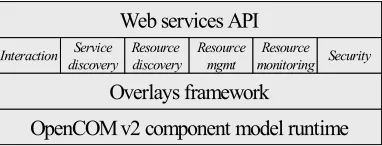 Figure 1. The Gridkit Architecture 