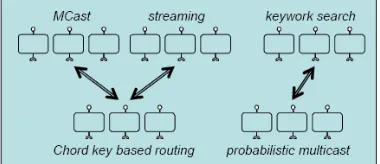 Figure 4. An example overlay configuration 