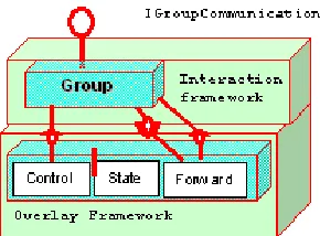 Figure 7. Deploying group communication on the controller workstations. 