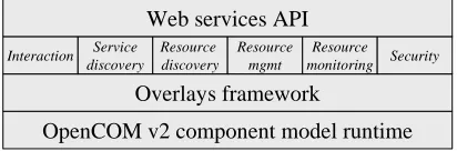 Figure 1 : The Gridkit Architecture  