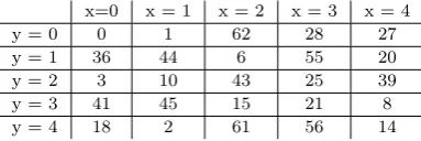 Table 2: Rotation constants r[x, y] in Keccak ρ operation.