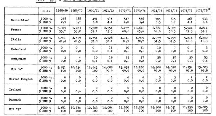 Table No 3 -EAI:T - usable production 