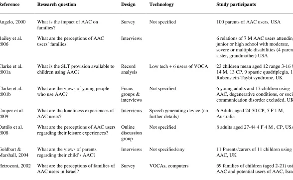 Table 1 Studies included in the review 