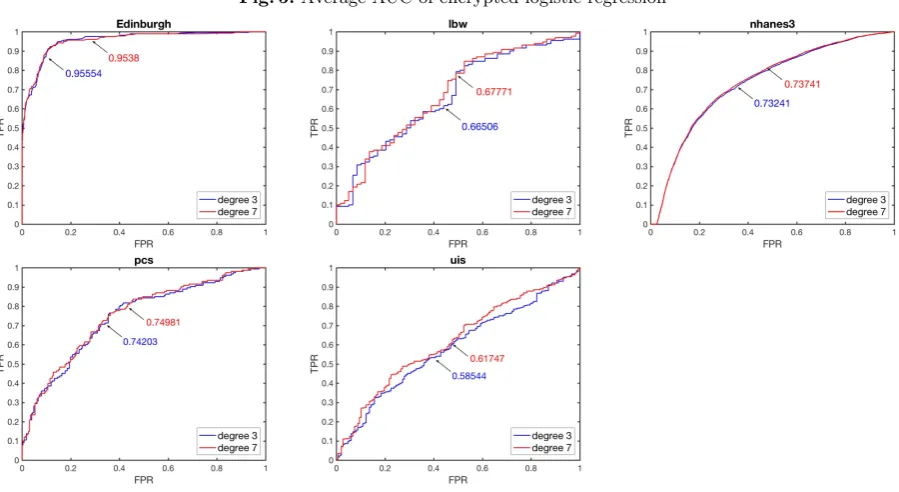 Table 3. Experiment results of our HE-based logistic regression