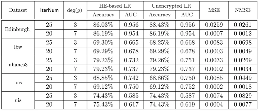 Table 4. Comparison of encrypted/unencrypted logistic regression