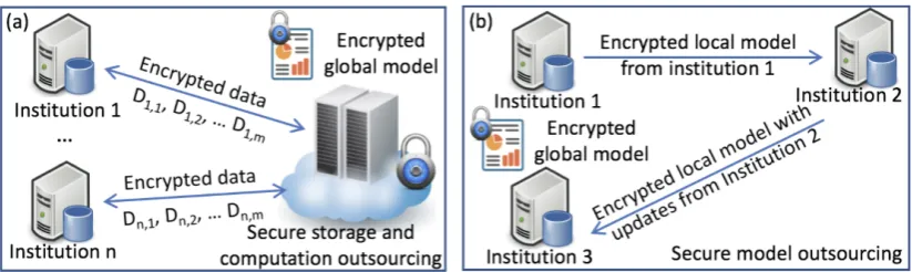 Fig. 1. Two secure models: (a) secure storage and computation outsourcing, (b) secure model outsourcing