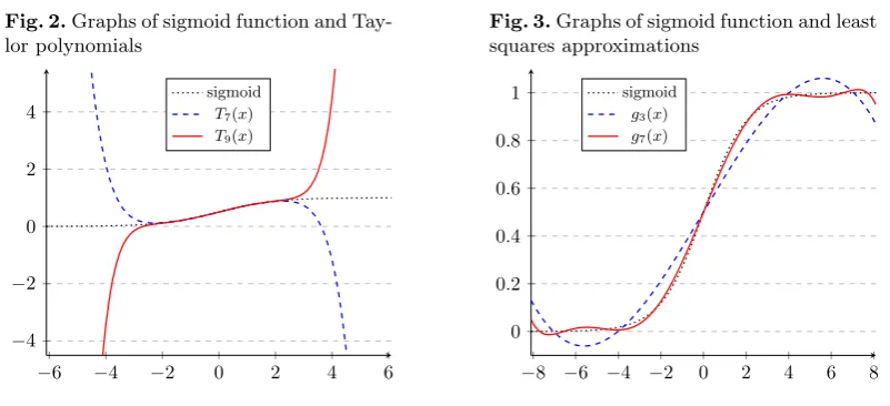 Fig. 2. Graphs of sigmoid function and Tay-