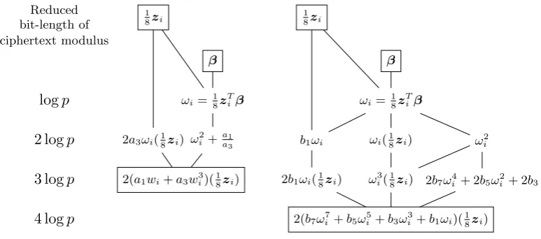 Fig. 4. Evaluation procedure of least squares approximations (2g(zTi β) − 1) · ( 18zi) when g(x) = g3(x) (left)or g(x) = g7(x) (right)