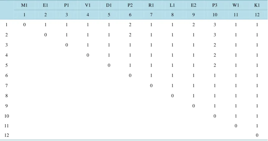 Table 3matrix correspond to the serial distance of the first 12 amino acids. The rearranged 12 × 12 matrix is shown in 