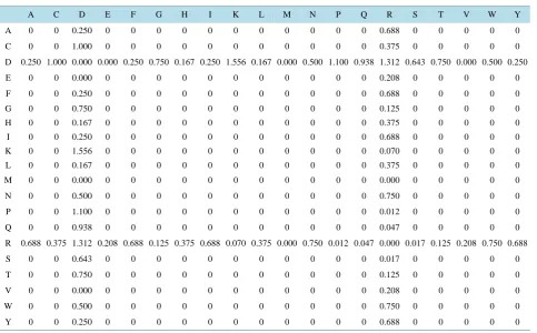 Table 13. 20 × 20 matrix of the differences of Table 8 and Table 10.                                                     