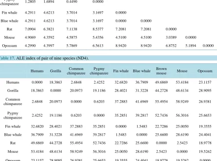 Table 17. ALE index of pair of nine species (ND4).                                                                                                         