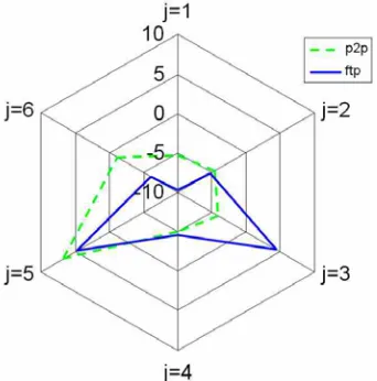 Figure 8: Wavelet coefficient significance per level for eDonkey and ftp data sub-flows.