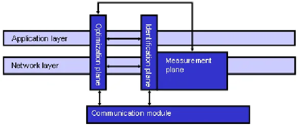 Figure 1: Architecture – Two Layer Programmability 