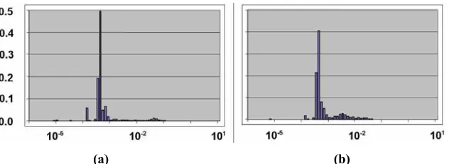 Figure 4: Probability distribution as a function of packet inter-arrival time (in seconds) for (a) eDonkey data and (b) ftp data flows 