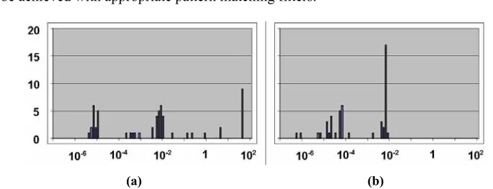 Figure 5: Frequency distribution as a function of packet inter-arrival time (in seconds) for (a) eDonkey control and (b) ftp control flows 