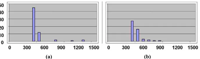 Figure 7: Frequency distribution as a function of packet size (in bytes) for (a) eDonkey control and (b) ftp control flows 