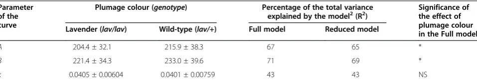 Table 1 Parameters (mean ± SD) of the growth curves1 for 59 lavender (lav/lav) and 66 wild-type (lav/+) Japanesequail, and effects of the family, sex and plumage colour on the parameters of individual curves