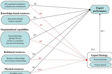 Figure 1. Resource-based model of export performance 