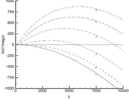 Fig. 1. Unstable branch A of the curve flow velocities: 1: η=η(k) for different u=0.0; 2: u=0.1; 3: u=0.25; 4: u=0.50; 5: u=0.75; 6: u=1.0