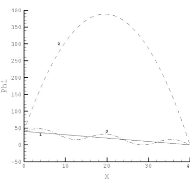 Fig. 2. The final distribution of the cation Kperturbation; 3: Non-electroneutral sinusoidal perturbation